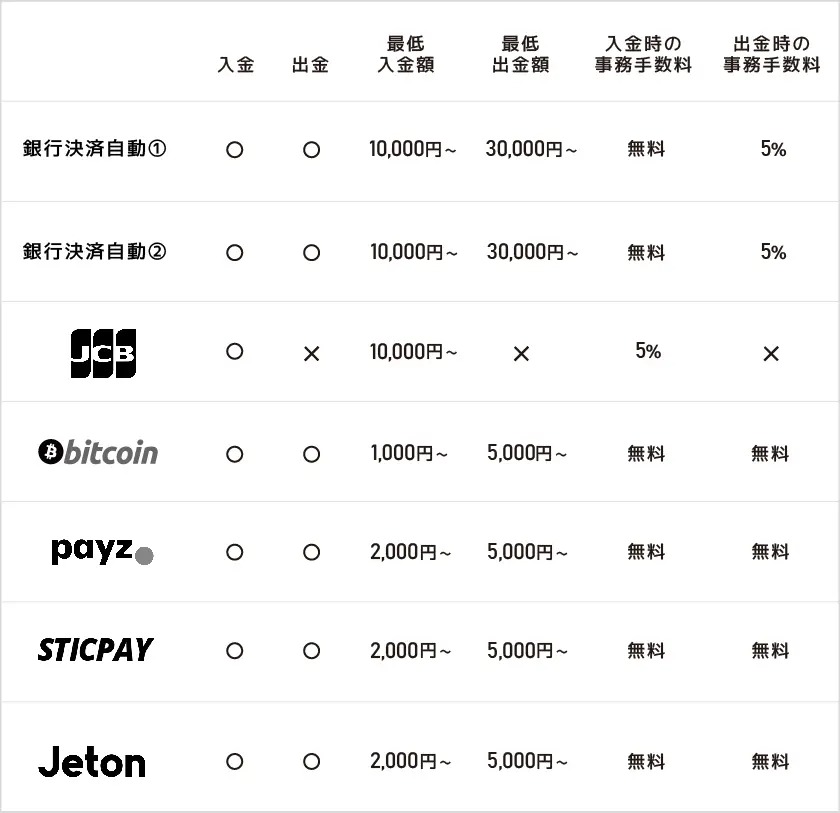 【出金方法別】エルドアカジノの出金時間比較一覧表