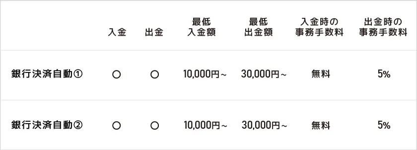 銀行振込/金融機関別｜エルドアカジノの出金時間・スピード【口コミ有】